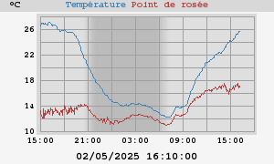 temperatures