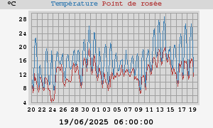 temperatures