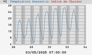 heatchill