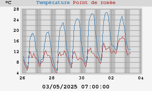 temperatures