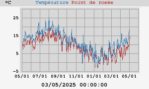 temperatures